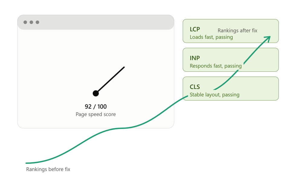 Google Core Web Vitals Fix Services